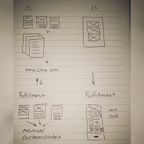 Modification logic for the fulfillment process